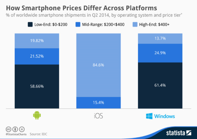 ویندوزفون، موفق تر از اندروید در فروش گوشی های ارزان قیمت