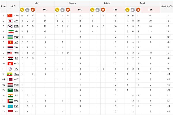 نگاهی به نتایج و جدول مدال‌آوران ایران در روز نخست بازیهای پاراآسیایی