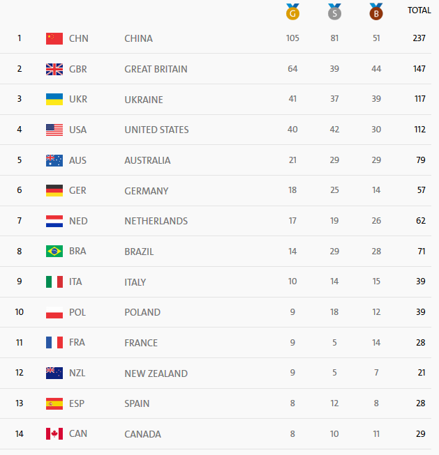 سقوط ایران به رده بیستم جدول رده بندی توزیع مدال های پارالمپیک
