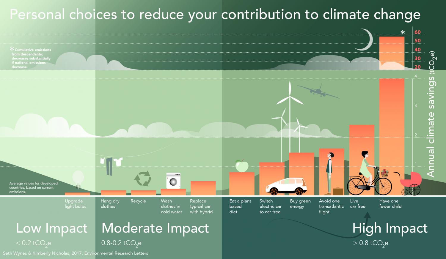 پنج کاری که در حال حاضر می توانید برای کاهش تغییرات آب و هوایی انجام دهید
