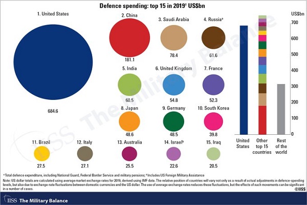 افزایش بودجه دفاع دفاعی آمریکا باعث شد تا هزینه ارتش جهان در سال 2019 به بالاترین حد در 10 سال گذشته برسد