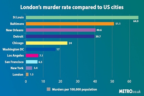 برای فاشیست قرن بیست و یک فرش قرمز پهن نکنید/ ترامپ شهردار مسلمان لندن را به خاطر قتل ها زیر سؤال برد/ نمودار مقایسه ای قتل های لندن و ایالت های آمریکا