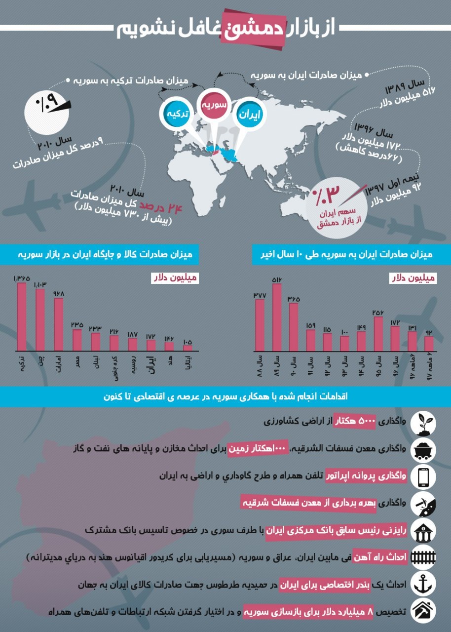 اینفوگرافیک/ سطح مبادلات تجاری سوریه و ایران