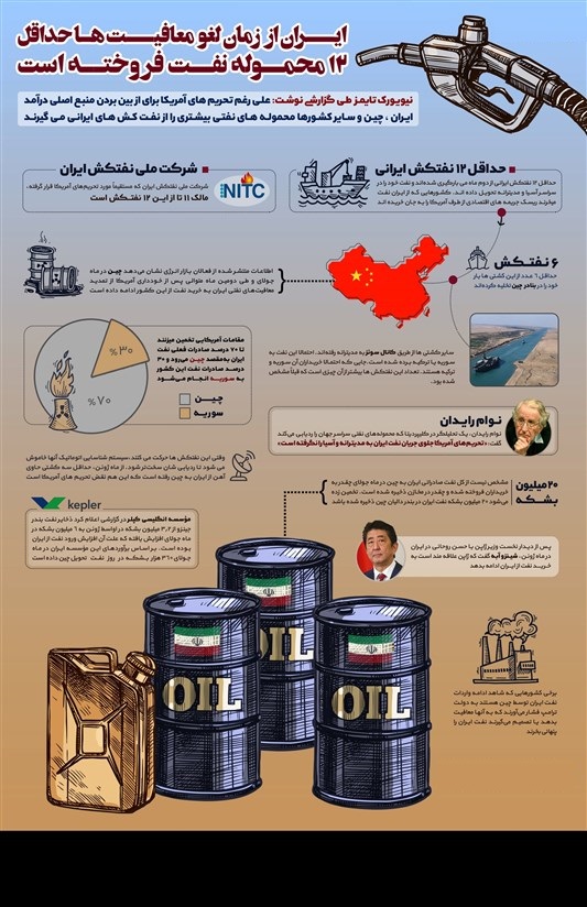 اینفوگرافیک/ ایران از زمان لغو معافیت‌ها حداقل ۱۲ محموله نفت فروخته است