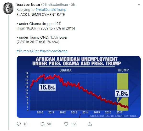 واکنش آمریکایی ها به توئیت ترامپ در مورد نرخ بیکاری سیاه پوستان!/ تو یک بازنده ی نژادپرست هستی