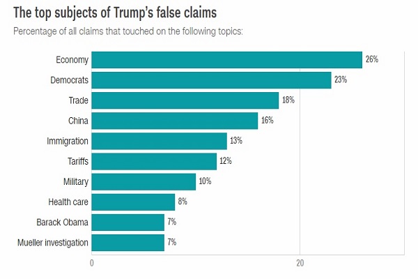 328 ادعای دروغین یک رئیس جمهور طی 6 هفته!/ دروغگویی ترامپ را در هم بشکنید