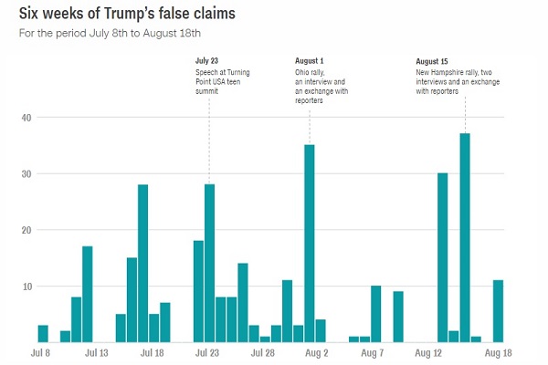 328 ادعای دروغین یک رئیس جمهور طی 6 هفته!/ دروغگویی ترامپ را در هم بشکنید