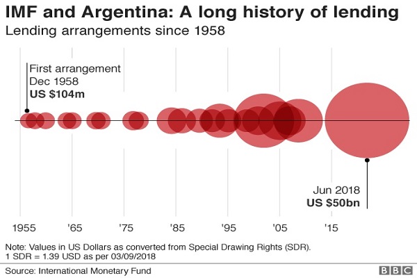 محدود کردن خرید ارز خارجی در آرژانتین به دلیل حمایت از اقتصاد