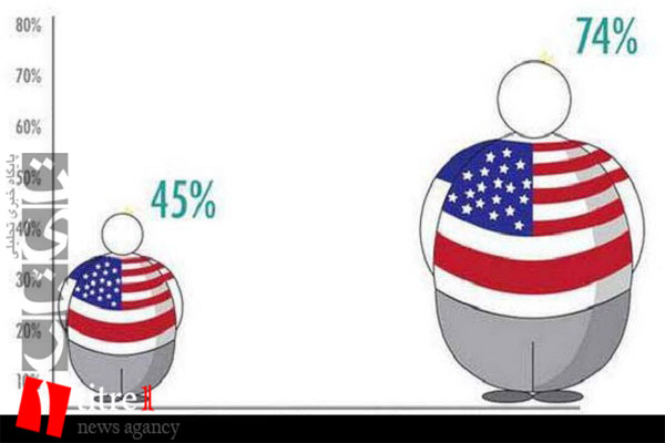 آمریکایی ها بدون نیاز به تروریسم و اسلحه به خاطر چاقی می میرند/ مشکل جدی اضافه وزن و تحمیل هزینه های سنگین اقتصادی بر آمریکا