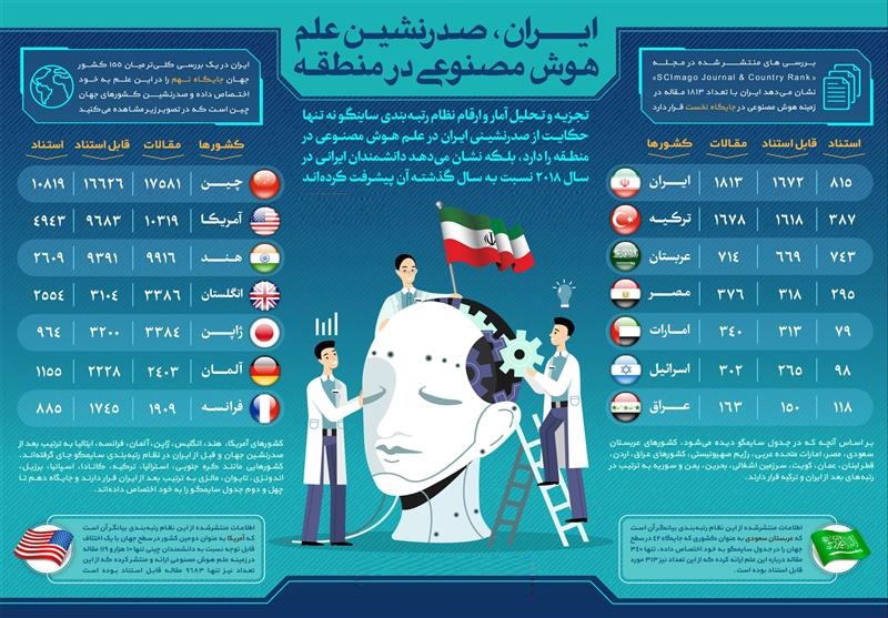 اینفوگرافیک/ ایران صدرنشین دانش هوش مصنوعی در منطقه