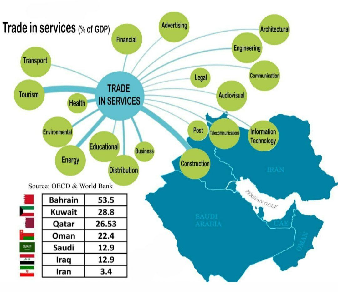 سنجش تجارت خدمات در خلیج فارس