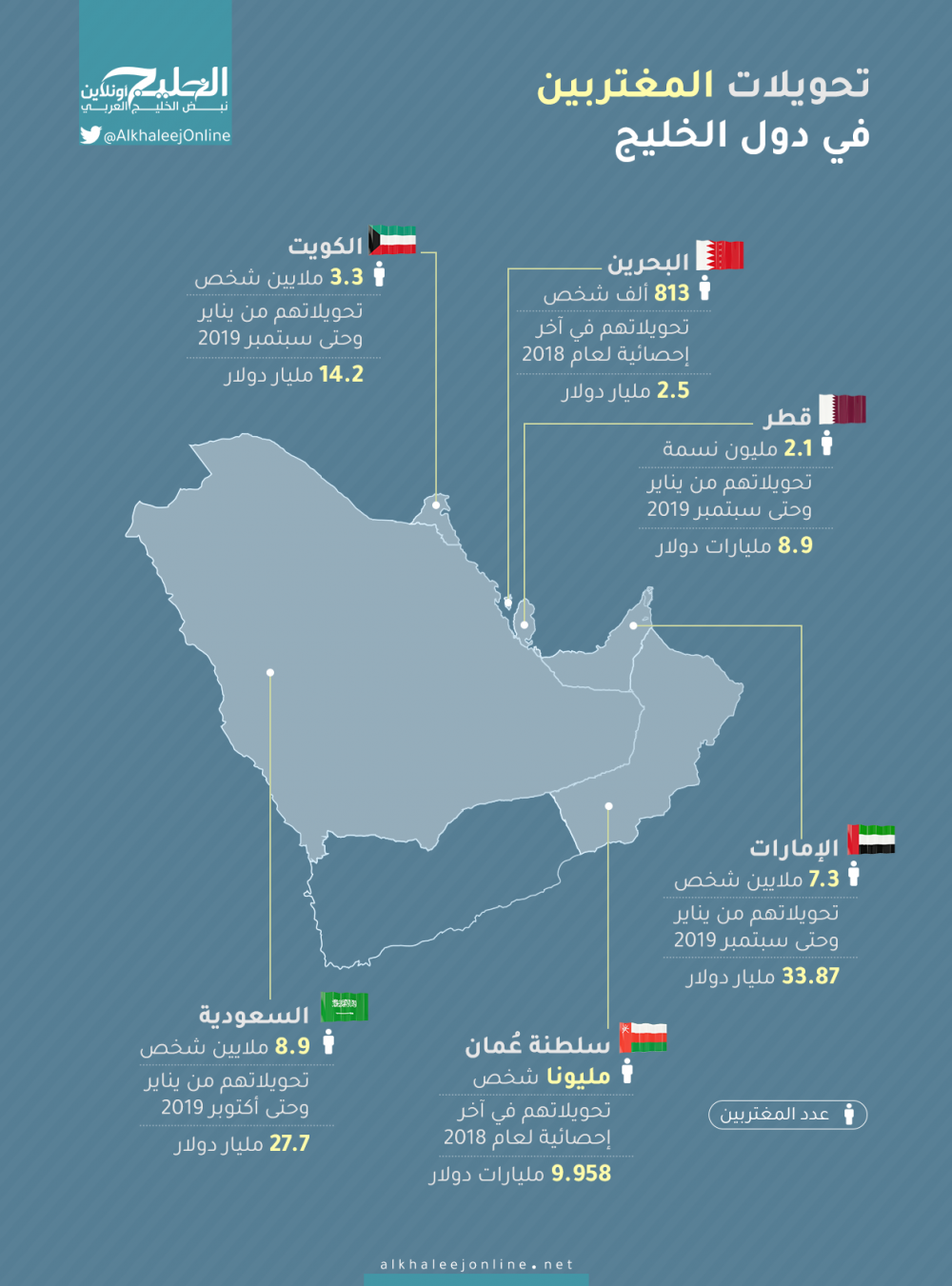 حجم حواله های ارسال شده به خارج از کشور در جنوب خلیج فارس