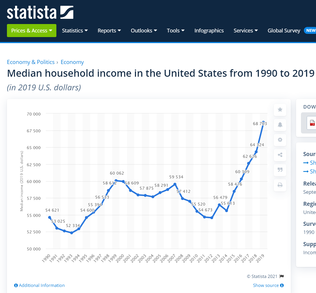 درآمد متوسط و خط فقر خانوارهای آمریکایی + نمودار
