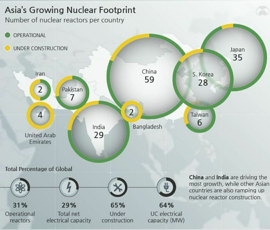 تعداد راکتورهای هسته‌ای کشورهای آسیایی