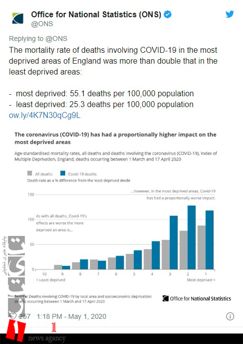 عواقب تکان دهنده فقیر بودن در انگلیس/ تبعیض میان فقیر و ثروتمند در مرگ بر اثر کووید19!