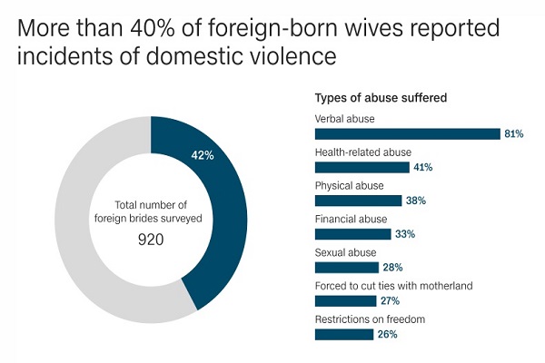 ازدواج مردان کره جنوبی با زنان بیگانه/ مرگ عروس های خارجی به دلیل تبعیض حکومتی و خشونت خانگی