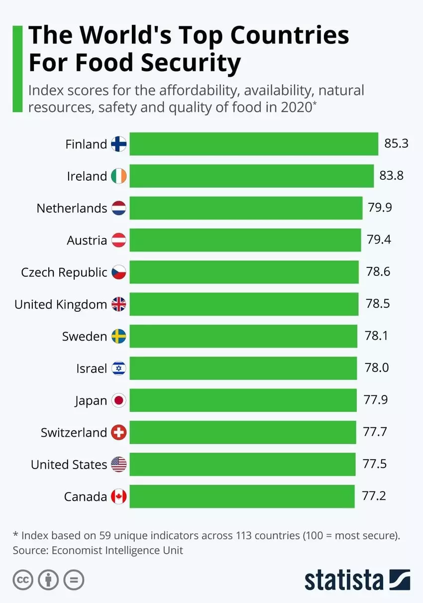 بالاترین میزان امنیت غذایی در جهان + جدول