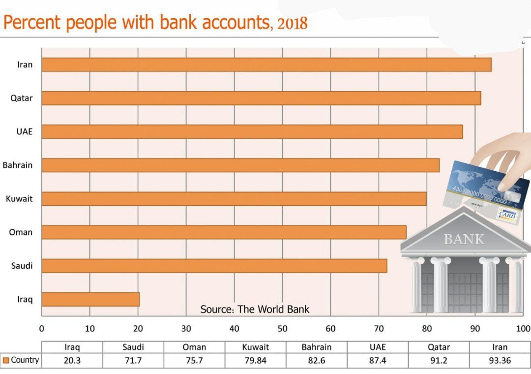 آمار جمعيت کشورهای خليج فارس با حساب بانکی