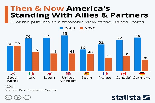 کاهش شدید اعتماد متحدان آمریکا در سال ۲۰۲۰ + چارت