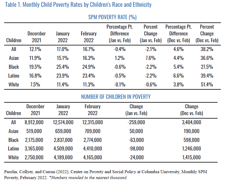 افزایش فزاینده کودکان فقیر در آمریکا/ فقرِ نژادی در کشور مدعی حقوق بشر