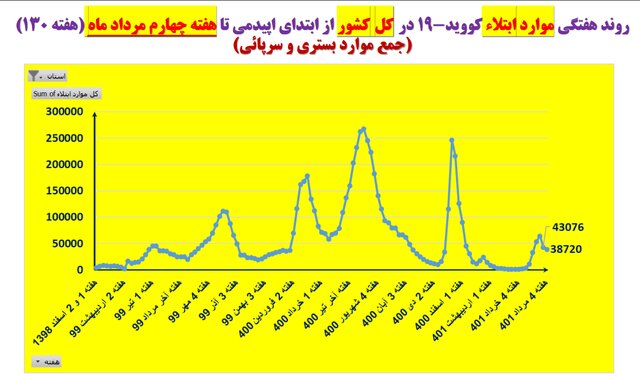 هفته ۱۳۰ پاندمی کرونا در ایران/ افزایش بیماران بستری در ۱۱ استان