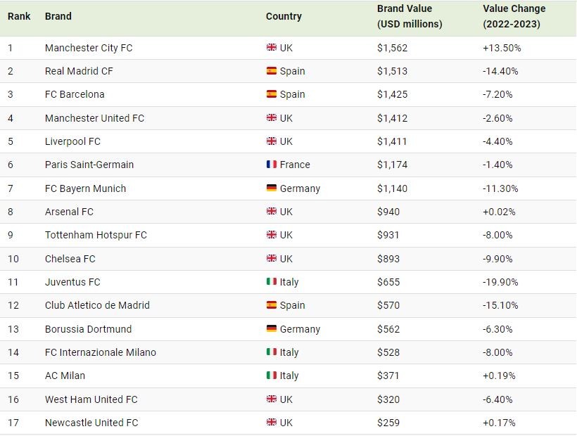 اینفوگرافیک/ باارزش‌ترین باشگاه‌های فوتبال جهان در سال ۲۰۲۳