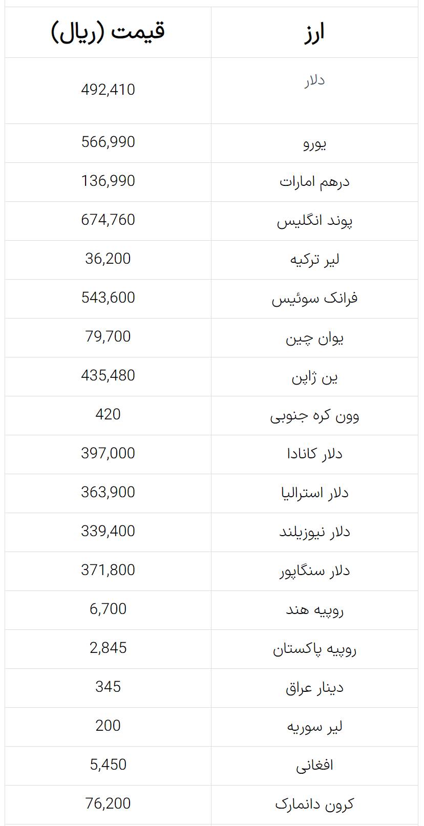 جدول قیمت ارز امروز ۶ مهر ۱۴۰۲
