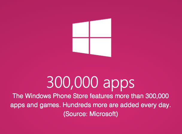 استور ویندوزفون حالا بیش از 300هزار برنامه کاربردی دارد!
